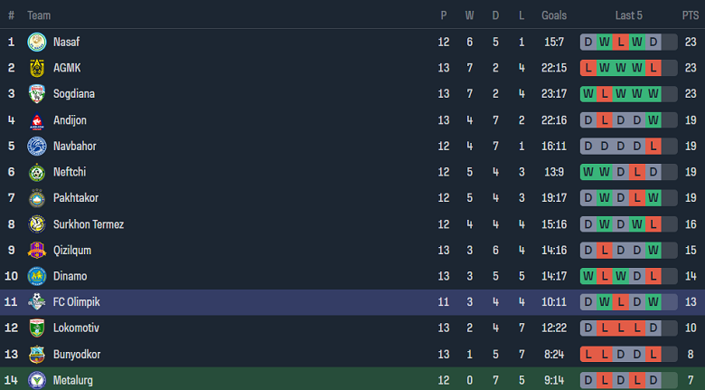 Nhận định, soi kèo Metallurg vs Olympic Tashkent, 22h00 ngày 30/6: Khách đáng tin - Ảnh 4