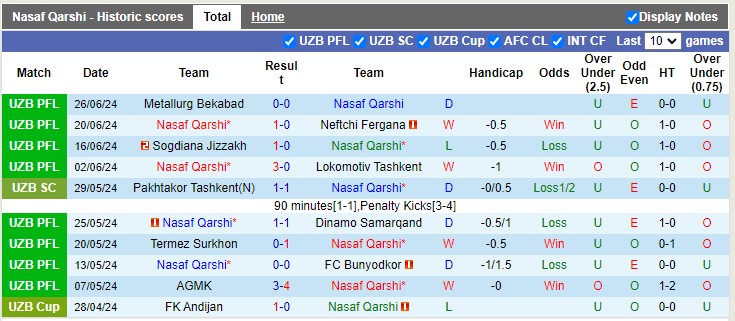 Nhận định, soi kèo Nasaf Qarshi vs Navbahor Namangan, 22h00 ngày 30/06: Hòa là đẹp - Ảnh 2