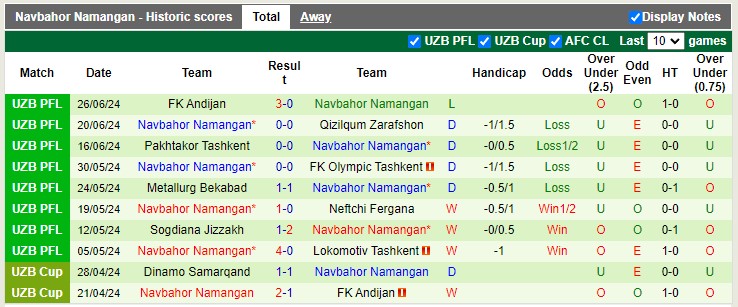 Nhận định, soi kèo Nasaf Qarshi vs Navbahor Namangan, 22h00 ngày 30/06: Hòa là đẹp - Ảnh 3