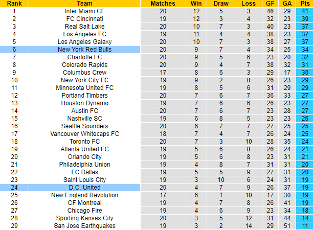 Nhận định, soi kèo New York Red Bulls vs DC United, 6h30 ngày 30/6: Chiến thắng cách biệt - Ảnh 4