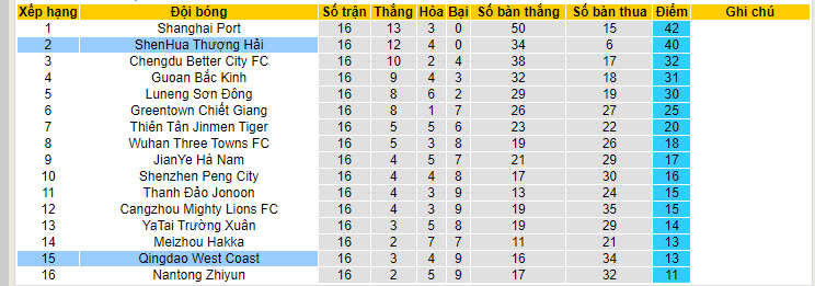 Nhận định, soi kèo Qingdao West Coast vs Shanghai Shenhua, 17h00 ngày 30/6: Khách vui mừng ra về - Ảnh 5