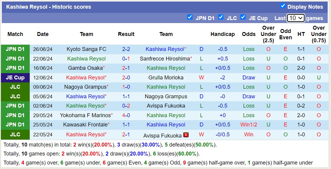 Nhận định, soi kèo Sagan Tosu vs Kashiwa Reysol, 17h00 ngày 30/6: Tiếp tục sa sút - Ảnh 2