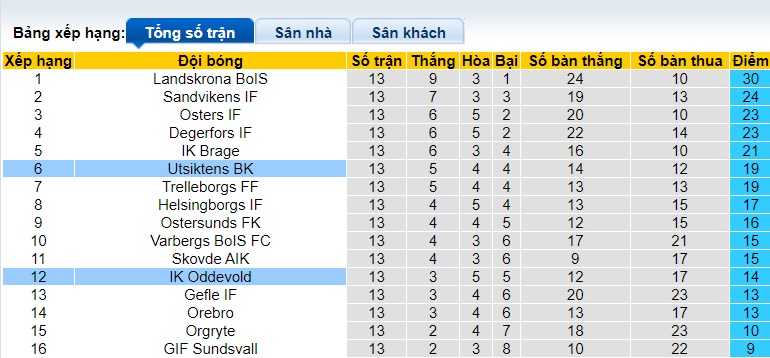 Nhận định, soi kèo Utsiktens vs Oddevold, 20h00 ngày 29/6: Bệ phóng sân nhà - Ảnh 1