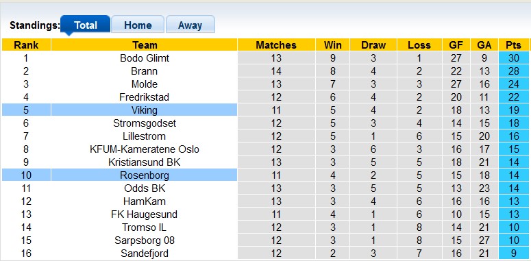 Nhận định, soi kèo Viking vs Rosenborg, 20h ngày 30/6: Bóp nghẹt đội khách - Ảnh 4