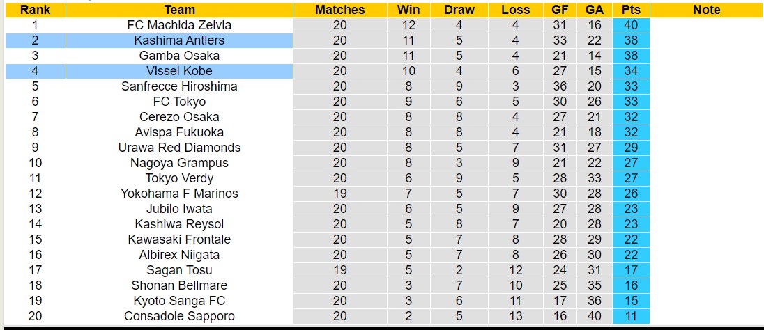 Nhận định, soi kèo Vissel Kobe vs Kashima Antlers, 17h00 ngày 30/6: Vissel Kobe sa sút - Ảnh 4