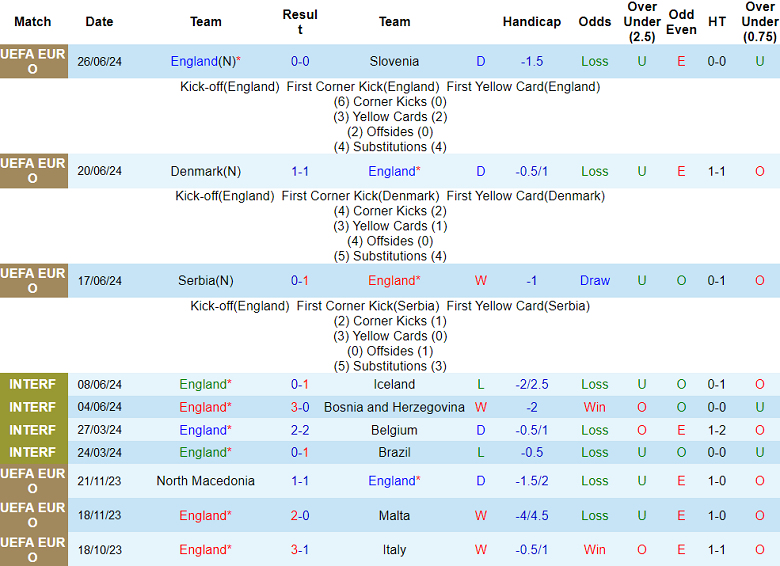 Phong độ, lịch sử đối đầu Anh vs Slovakia, 23h00 ngày 30/6 - Ảnh 1
