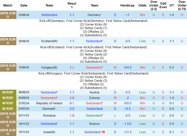 Phong độ, lịch sử đối đầu Thụy Sĩ vs Italia, 23h00 ngày 29/6 - Ảnh 1
