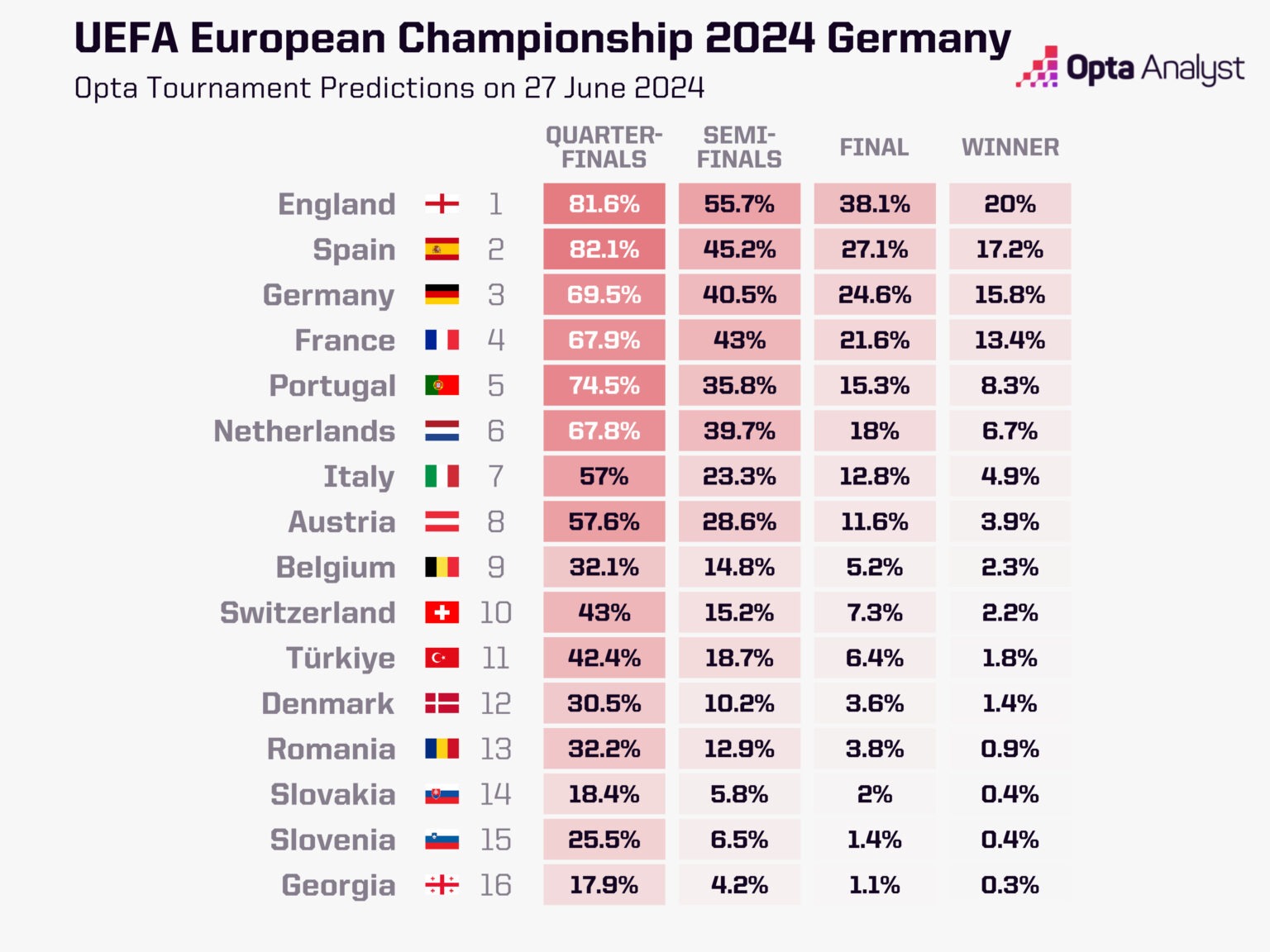 Si&ecirc;u m&aacute;y t&iacute;nh dự đo&aacute;n cục diện v&ograve;ng knock-out Euro 2024 - Ảnh 1