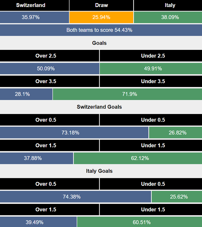 Siêu máy tính dự đoán Thụy Sĩ vs Italia, 23h00 ngày 29/6 - Ảnh 2