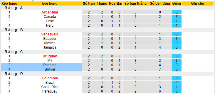 Dự đoán, soi kèo thẻ vàng Bolivia vs Panama, 08h00 ngày 2/7 - Ảnh 4