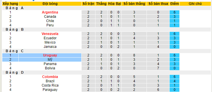 Dự đoán, soi kèo thẻ vàng Mỹ vs Uruguay, 08h00 ngày 2/7 - Ảnh 4