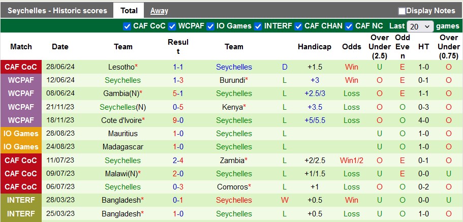 Nhận định, soi kèo Angola vs Seychelles, 17h00 ngày 1/7: Tin vào cửa trên - Ảnh 2