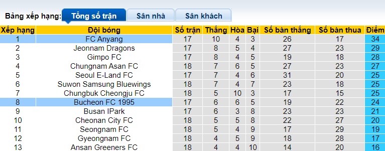 Nhận định, soi kèo Bucheon vs Anyang, 17h00 ngày 30/6: Củng cố ngôi đầu bảng - Ảnh 1