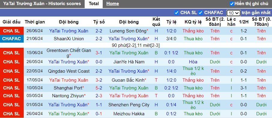 Nhận định, soi kèo Changchun YaTai vs Qingdao Hainiu, 18h35 ngày 30/6: Ưu thế sân nhà - Ảnh 4