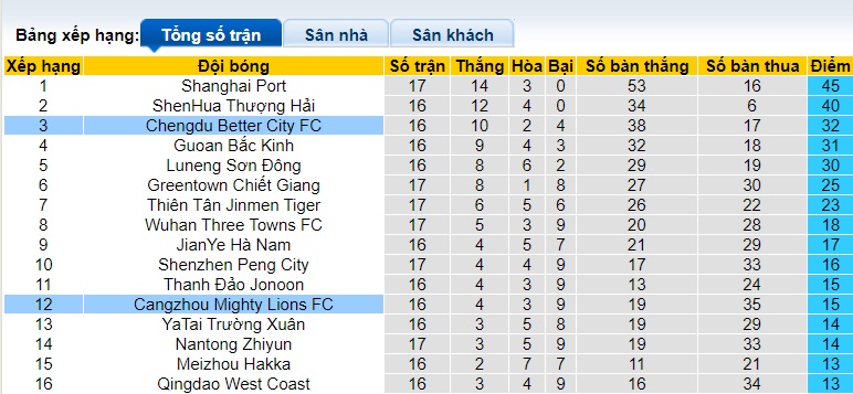 Nhận định, soi kèo Chengdu Rongcheng vs Cangzhou Mighty, 18h35 ngày 30/6: Khách trượt dài - Ảnh 1