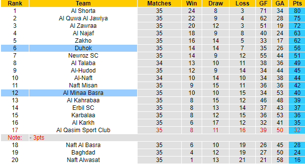 Nhận định, soi kèo Duhok vs Al Minaa Basra, 22h00 ngày 1/7: Chủ nhà đòi nợ - Ảnh 4