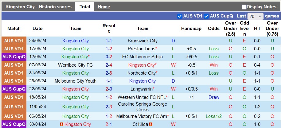 Nhận định, soi kèo Kingston City vs Bentleigh Greens, 17h30 ngày 1/7: Khách tưng bừng - Ảnh 1