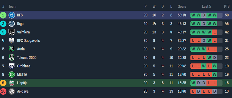 Nhận định, soi kèo Liepaja vs Rigas Futbola Skola, 23h00 ngày 1/7: Khó cho cửa dưới - Ảnh 4