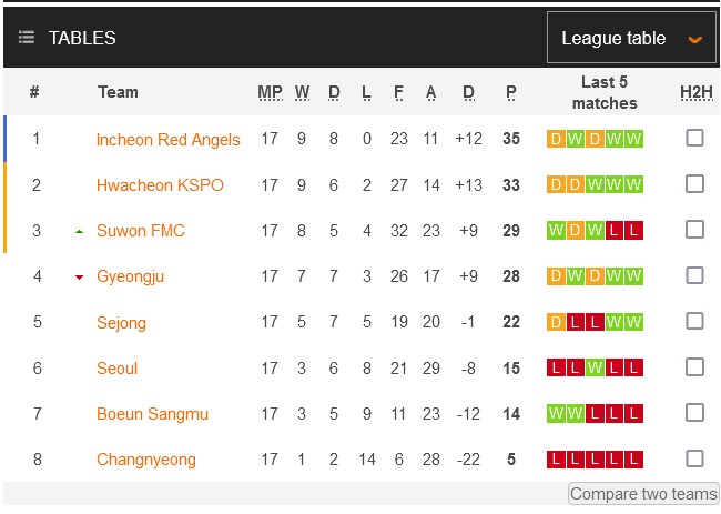 Nhận định, soi kèo nữ Boeun Sangmu vs nữ Hyundai Steel Red angels, 14h00 ngày 1/7: Khách quá mạnh - Ảnh 1