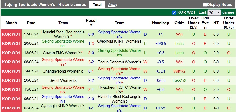 Nhận định, soi kèo nữ Hwacheon KSPO vs nữ Sejong Sportstoto, 17h00 ngày 1/7: Những vị khách 'rắn mặt' - Ảnh 3
