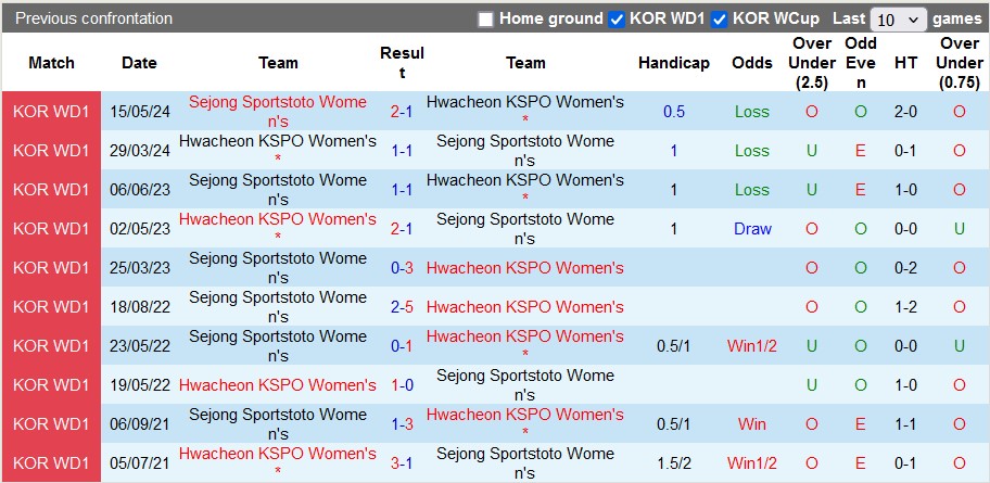 Nhận định, soi kèo nữ Hwacheon KSPO vs nữ Sejong Sportstoto, 17h00 ngày 1/7: Những vị khách 'rắn mặt' - Ảnh 4