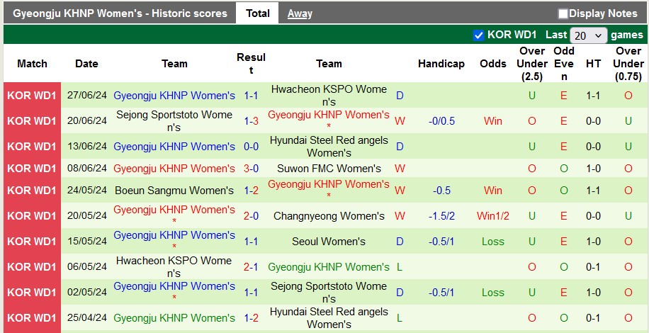 Nhận định, soi kèo nữ Seoul vs nữ Gyeongju KHNP, 17h00 ngày 1/7: Con mồi ưa thích - Ảnh 3