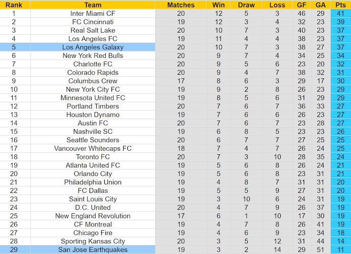 Nhận định, soi kèo San Jose Earthquakes vs Los Angeles Galaxy, 9h30 ngày 30/6: Nối dài mạch thắng - Ảnh 4
