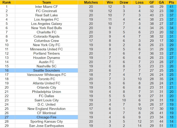 Nhận định, soi kèo Seattle Sounders vs Chicago Fire, 9h30 ngày 30/6: Khó có bất ngờ - Ảnh 4