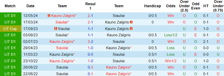 Nhận định, soi kèo Siauliai vs Kauno Zalgiris, 23h00 ngày 1/7: Cửa trên ‘ghi điểm’ - Ảnh 3