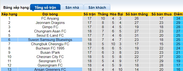 Nhận định, soi kèo Suwon Samsung vs Ansan, 17h00 ngày 30/6: Dìm khách xuống đáy - Ảnh 1