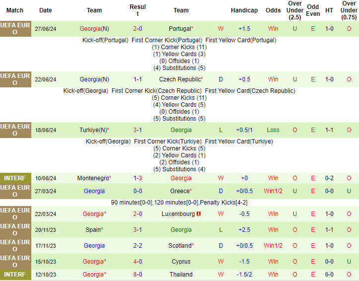 Nhận định, soi kèo Tây Ban Nha vs Georgia vòng 1/8 EURO 2024, 2h00 ngày 1/7: Khó có bất ngờ - Ảnh 2