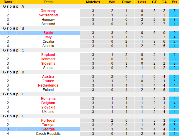 Nhận định, soi kèo Tây Ban Nha vs Georgia vòng 1/8 EURO 2024, 2h00 ngày 1/7: Khó có bất ngờ - Ảnh 6