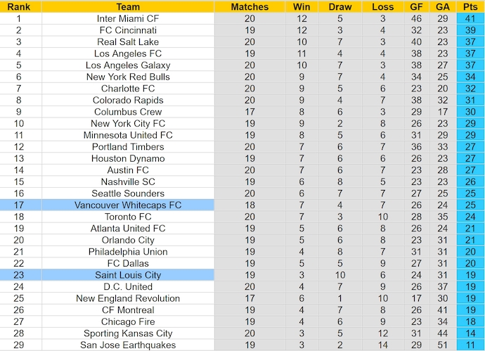 Nhận định, soi kèo Vancouver Whitecaps vs Saint Louis City, 9h30 ngày 30/6: Khách có điểm - Ảnh 4