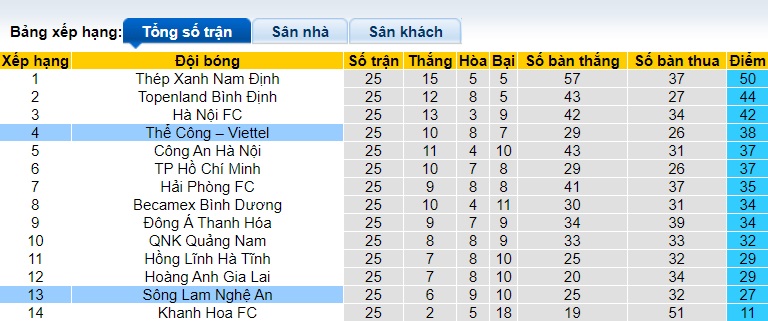 Nhận định, soi k&egrave;o Viettel vs SLNA, 17h00 ng&agrave;y 30/6: Thắng v&igrave; vị tr&iacute; số 4 - Ảnh 1