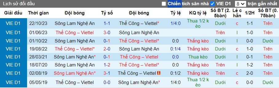 Nhận định, soi kèo Viettel vs SLNA, 17h00 ngày 30/6: Thắng vì vị trí số 4 - Ảnh 2