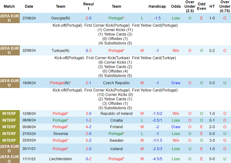 Phong độ, lịch sử đối đầu Bồ Đào Nha vs Slovenia, 02h00 ngày 2/7 - Ảnh 1