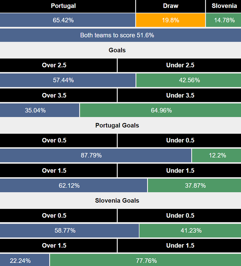 Siêu máy tính dự đoán Bồ Đào Nha vs Slovenia, 02h00 ngày 2/7 - Ảnh 2
