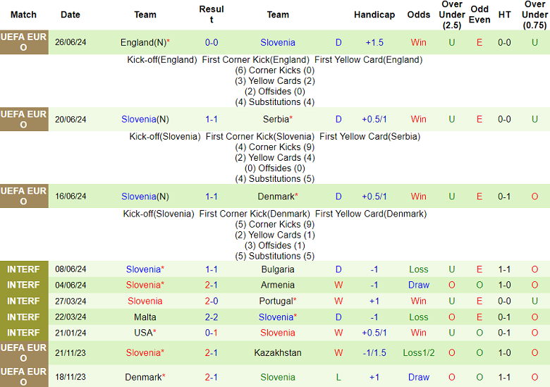 Soi kèo hiệp 1 Bồ Đào Nha vs Slovenia, 02h00 ngày 2/7: Tin vào Seleccao - Ảnh 2