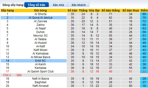 Nhận định, soi kèo Al Quwa Al Jawiya vs Erbil, 01h30 ngày 2/7: Thắng để nuôi hy vọng vô địch - Ảnh 1