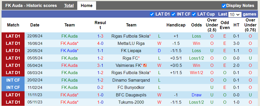 Nhận định, soi kèo Auda vs Grobinas SC/LFS, 0h00 03/07: Hòa là hợp lý - Ảnh 2