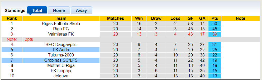 Nhận định, soi kèo Auda vs Grobinas SC/LFS, 0h00 03/07: Hòa là hợp lý - Ảnh 4