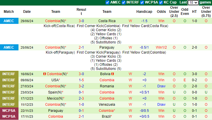 Nhận định, soi kèo Brazil vs Colombia, 8h00 ngày 3/7: Selecao vào phom - Ảnh 2