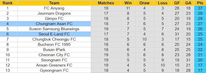 Nhận định, soi kèo Chungnam Asan vs Seoul E-Land, 17h30 ngày 1/7: Phong độ đang lên - Ảnh 4