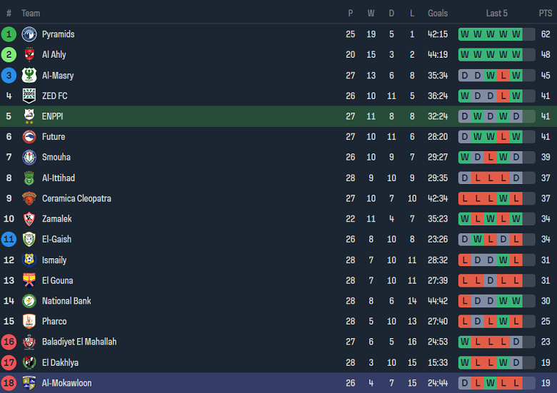 Nhận định, soi kèo Enppi vs El Mokawloon, 23h00 ngày 2/7: Đối thủ yêu thích - Ảnh 4
