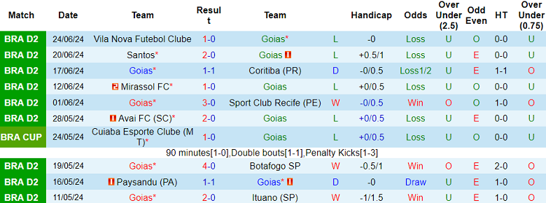 Nhận định, soi kèo Goias vs America MG, 04h30 ngày 3/7: Tin vào cửa trên - Ảnh 1