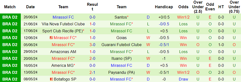 Nhận định, soi kèo Gremio Novorizontin vs Mirassol, 06h00 ngày 3/7: Khó tin cửa dưới - Ảnh 2