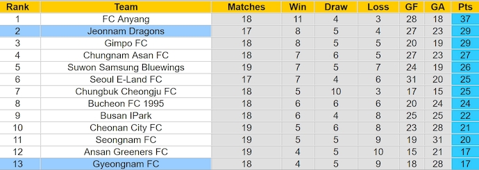 Nhận định, soi kèo Gyeongnam FC vs Jeonnam Dragons, 17h30 ngày 1/7: Khách lấn át chủ - Ảnh 4