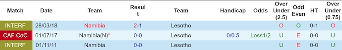 Nhận định, soi kèo Namibia vs Lesotho, 20h00 ngày 1/7: Không dễ thắng - Ảnh 3