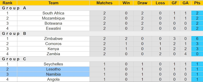Nhận định, soi kèo Namibia vs Lesotho, 20h00 ngày 1/7: Không dễ thắng - Ảnh 4