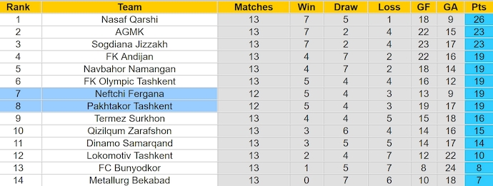 Nhận định, soi kèo Neftchi Fergana vs Pakhtakor Tashkent, 21h30 ngày 1/7: Khó khăn cho chủ nhà - Ảnh 4